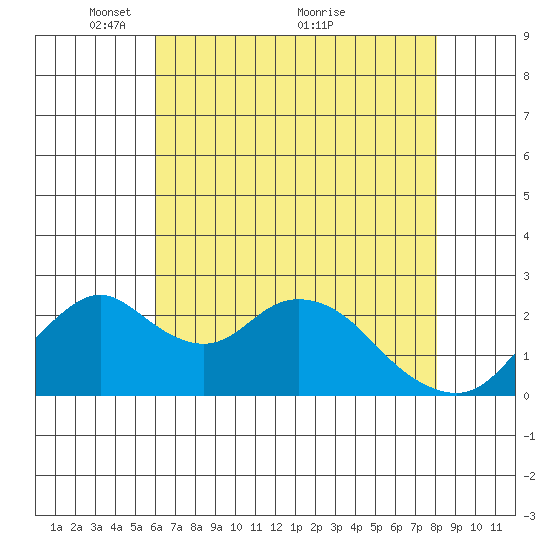 Borden HW Bridge tide chart for Monday, May 9, 2022