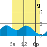 Borden HW Bridge tide chart for Monday, May 9, 2022