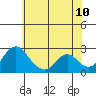 Borden HW Bridge tide chart for Friday, June 10, 2022