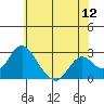 Borden HW Bridge tide chart for Sunday, June 12, 2022
