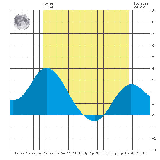 Borden HW Bridge tide chart for Tuesday, June 14, 2022