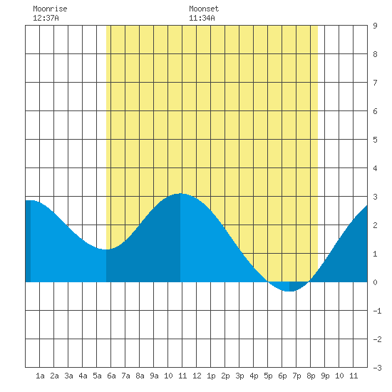 Borden HW Bridge tide chart for Sunday, June 19, 2022