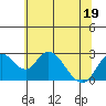 Borden HW Bridge tide chart for Sunday, June 19, 2022