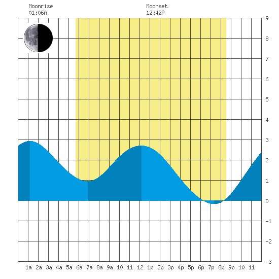 Borden HW Bridge tide chart for Monday, June 20, 2022