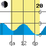 Borden HW Bridge tide chart for Monday, June 20, 2022