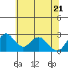 Borden HW Bridge tide chart for Tuesday, June 21, 2022