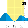 Borden HW Bridge tide chart for Saturday, June 25, 2022