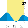 Borden HW Bridge tide chart for Monday, June 27, 2022