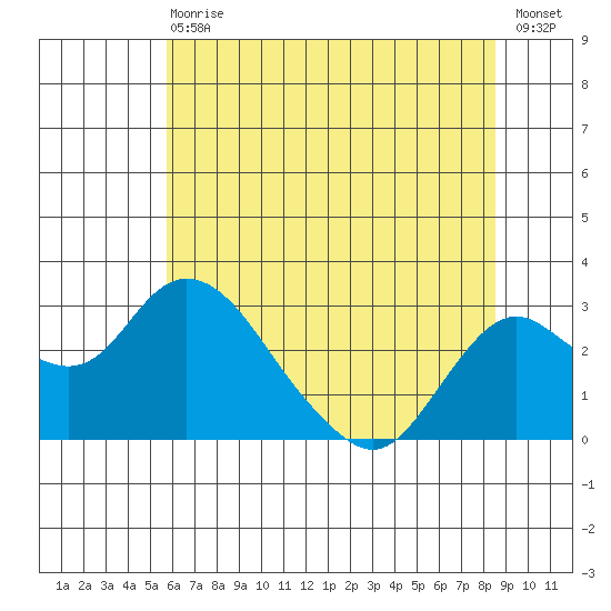 Borden HW Bridge tide chart for Wednesday, June 29, 2022
