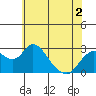 Borden HW Bridge tide chart for Thursday, June 2, 2022