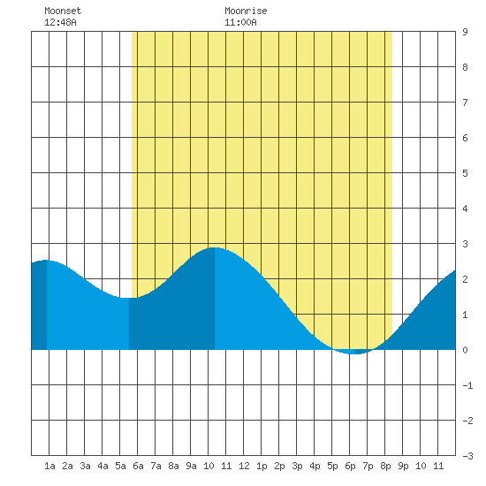 Borden HW Bridge tide chart for Sunday, June 5, 2022