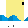 Borden HW Bridge tide chart for Monday, June 6, 2022