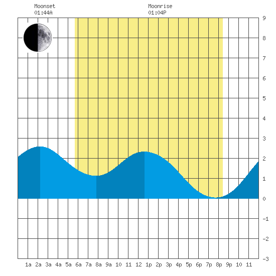 Borden HW Bridge tide chart for Tuesday, June 7, 2022