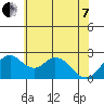 Borden HW Bridge tide chart for Tuesday, June 7, 2022
