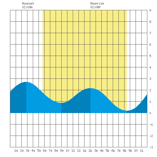 Borden HW Bridge tide chart for Wednesday, June 8, 2022