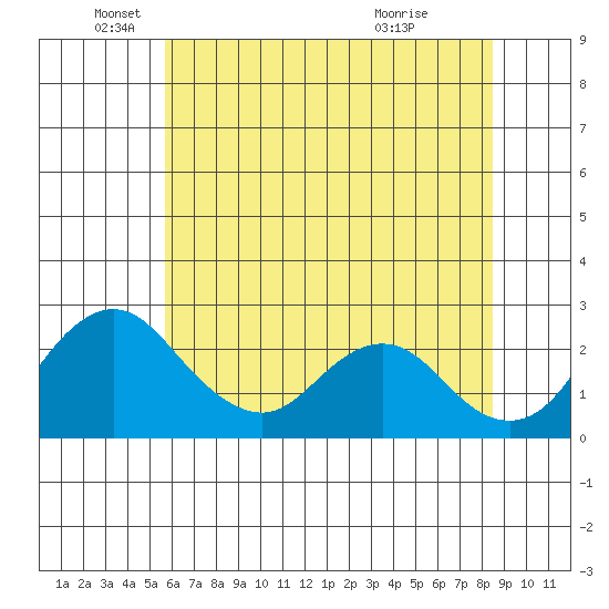 Borden HW Bridge tide chart for Thursday, June 9, 2022