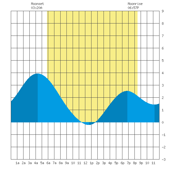 Borden HW Bridge tide chart for Monday, July 11, 2022