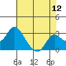 Borden HW Bridge tide chart for Tuesday, July 12, 2022
