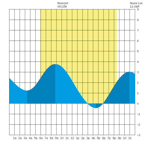 Borden HW Bridge tide chart for Saturday, July 16, 2022