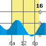 Borden HW Bridge tide chart for Saturday, July 16, 2022
