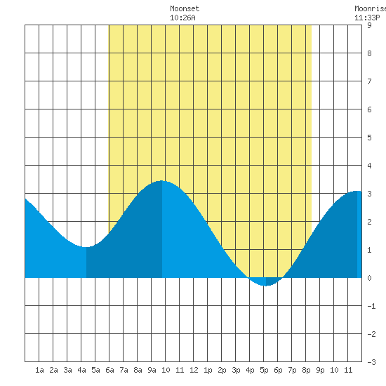 Borden HW Bridge tide chart for Sunday, July 17, 2022