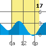 Borden HW Bridge tide chart for Sunday, July 17, 2022