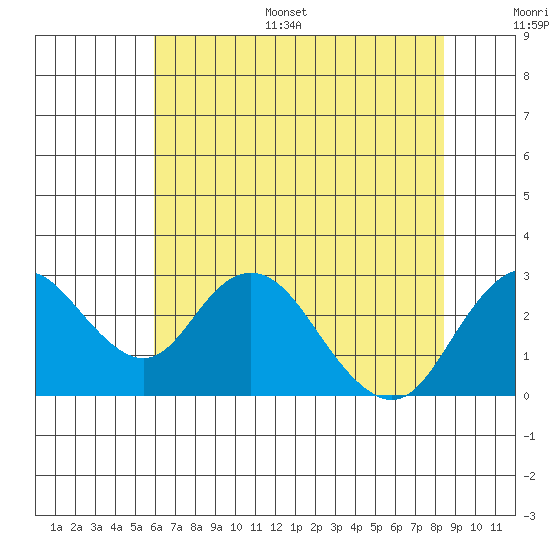 Borden HW Bridge tide chart for Monday, July 18, 2022
