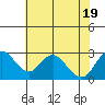Borden HW Bridge tide chart for Tuesday, July 19, 2022