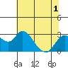 Borden HW Bridge tide chart for Friday, July 1, 2022