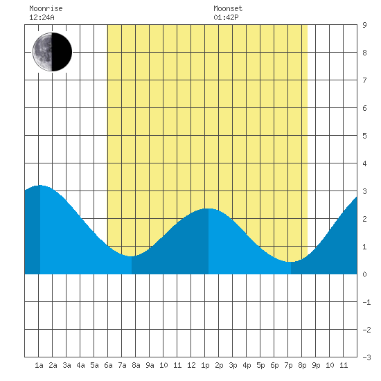Borden HW Bridge tide chart for Wednesday, July 20, 2022