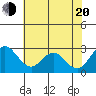 Borden HW Bridge tide chart for Wednesday, July 20, 2022