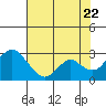 Borden HW Bridge tide chart for Friday, July 22, 2022