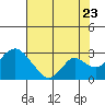 Borden HW Bridge tide chart for Saturday, July 23, 2022
