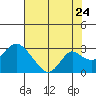 Borden HW Bridge tide chart for Sunday, July 24, 2022