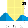 Borden HW Bridge tide chart for Monday, July 25, 2022