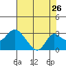 Borden HW Bridge tide chart for Tuesday, July 26, 2022