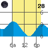 Borden HW Bridge tide chart for Thursday, July 28, 2022