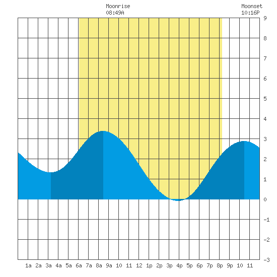 Borden HW Bridge tide chart for Sunday, July 31, 2022