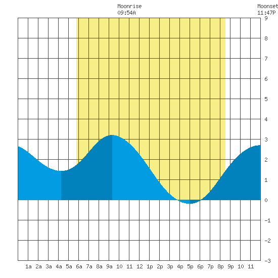 Borden HW Bridge tide chart for Sunday, July 3, 2022