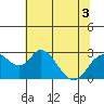Borden HW Bridge tide chart for Sunday, July 3, 2022