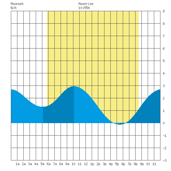 Borden HW Bridge tide chart for Monday, July 4, 2022