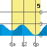 Borden HW Bridge tide chart for Tuesday, July 5, 2022