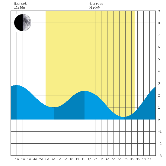Borden HW Bridge tide chart for Wednesday, July 6, 2022