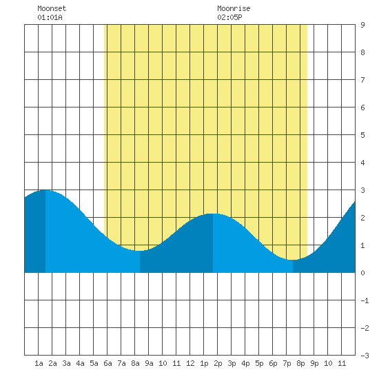 Borden HW Bridge tide chart for Thursday, July 7, 2022