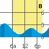 Borden HW Bridge tide chart for Friday, July 8, 2022