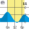 Borden HW Bridge tide chart for Thursday, August 11, 2022