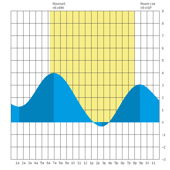 Borden HW Bridge tide chart for Friday, August 12, 2022