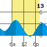 Borden HW Bridge tide chart for Saturday, August 13, 2022