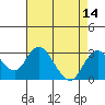 Borden HW Bridge tide chart for Sunday, August 14, 2022