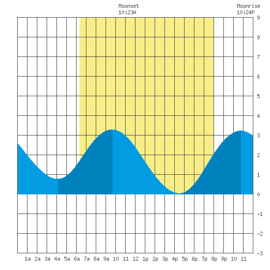 Borden HW Bridge tide chart for Monday, August 15, 2022